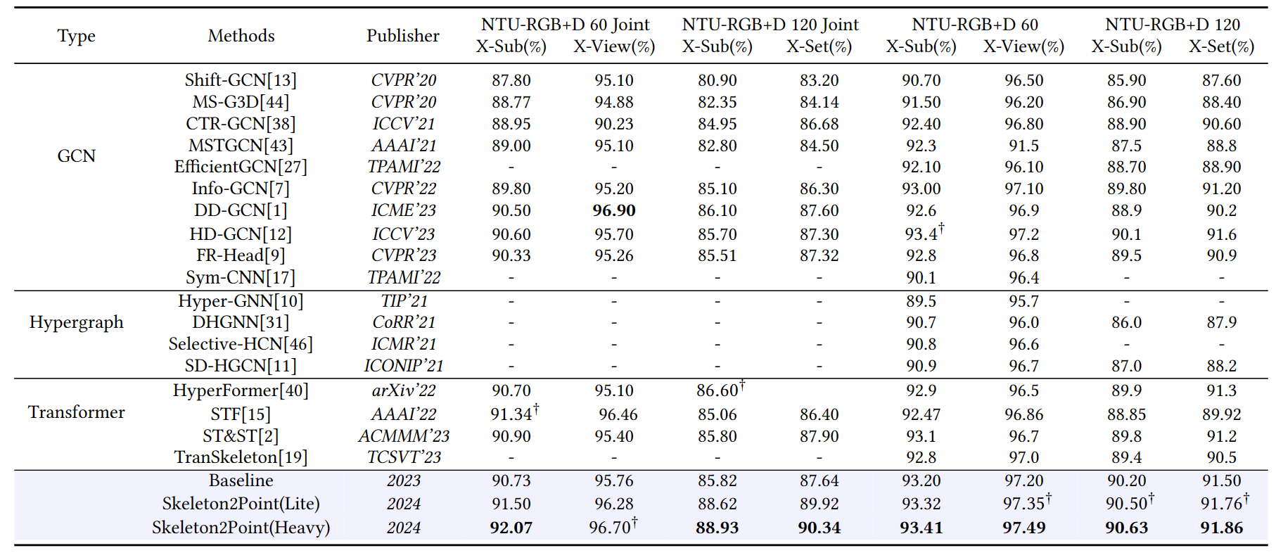 table for comparison with baselines
