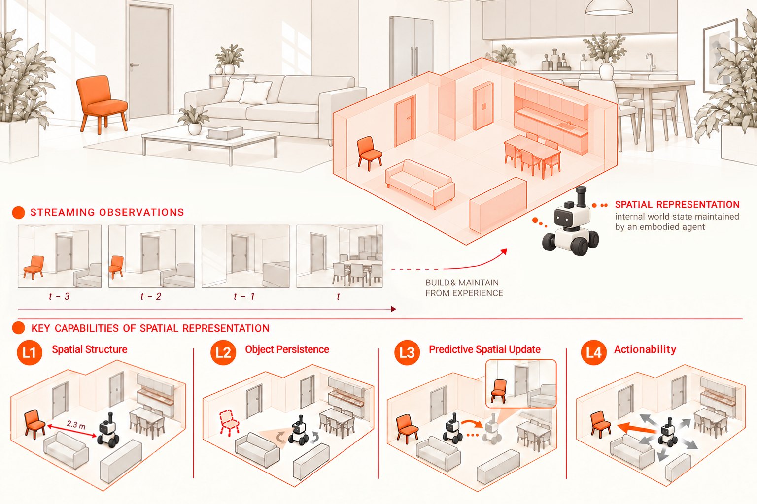 Paper figure 1: a robot builds an internal spatial representation from streaming observations of an apartment; four panels illustrate spatial structure, object persistence, predictive spatial update and actionability.